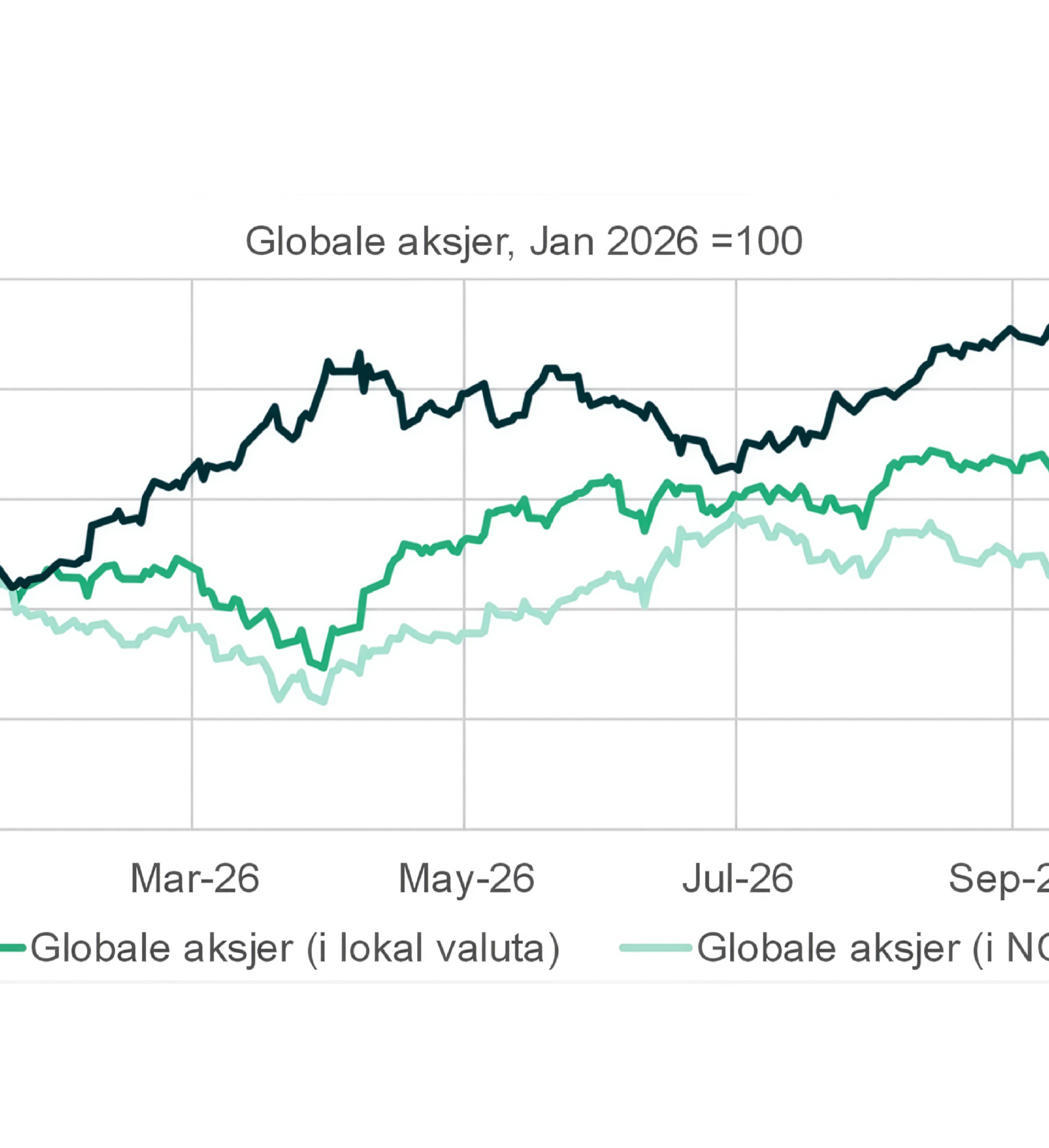 PB Markedssyn Globale aksjer