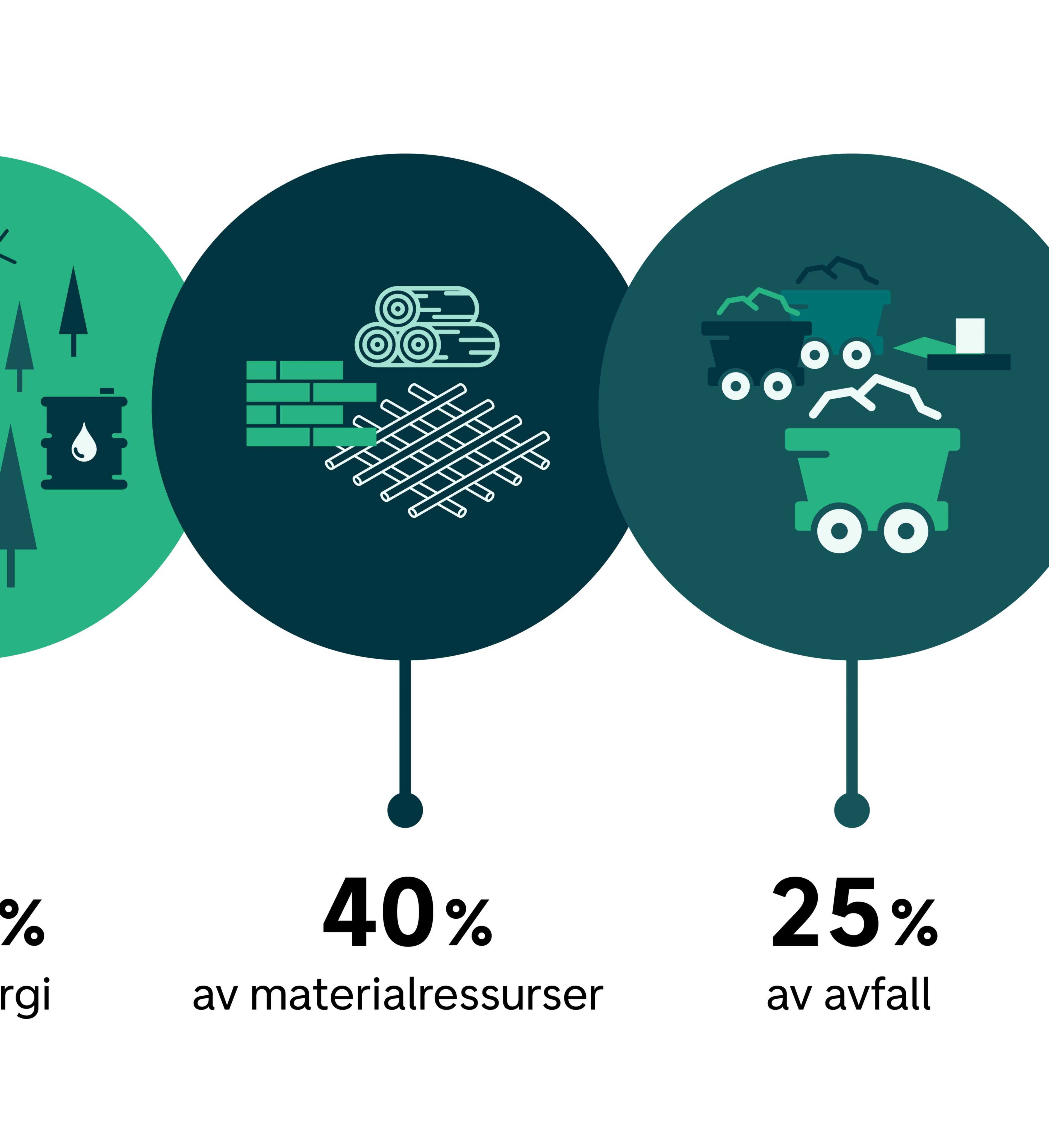 Illustrasjon som viser at bygninger står for 40 prosent av energiforbruket, forbruker 40 prosent av materialressursene og produserer 25 prosent av avfallet i Norge.