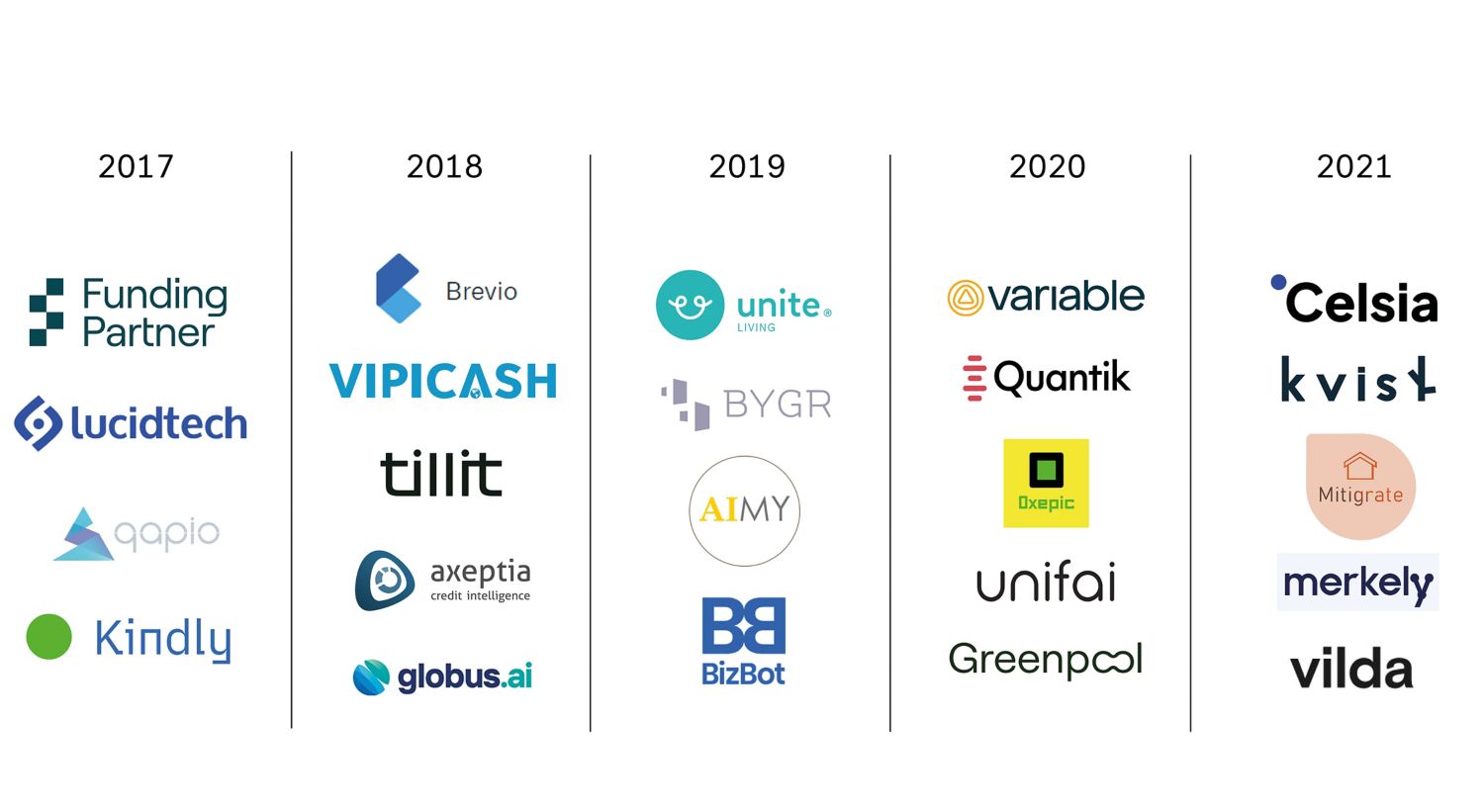 Image of the logos of all alumni companies from 2017 to 2021.