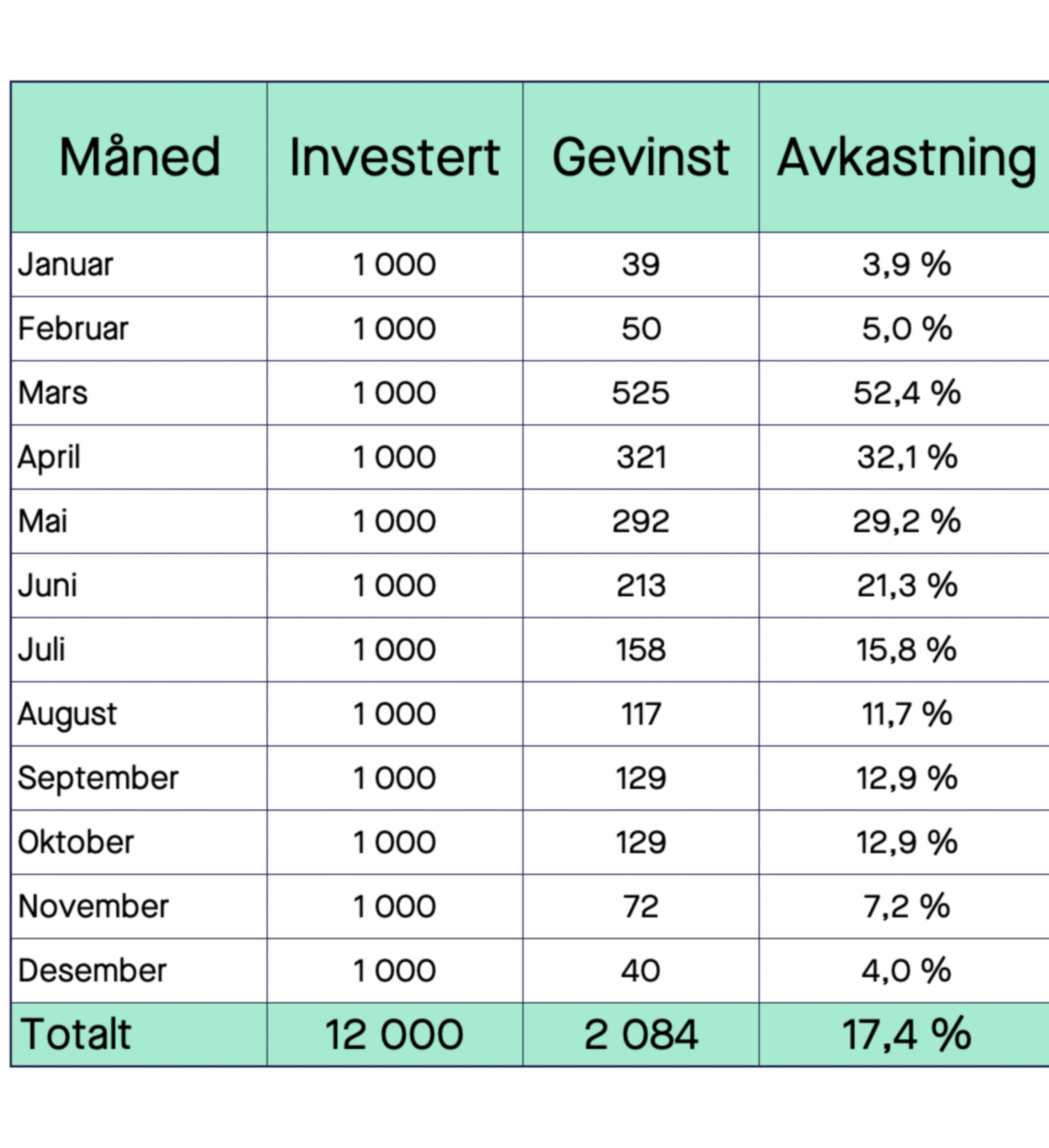 Tabell som viser avkastning i en spareavtale