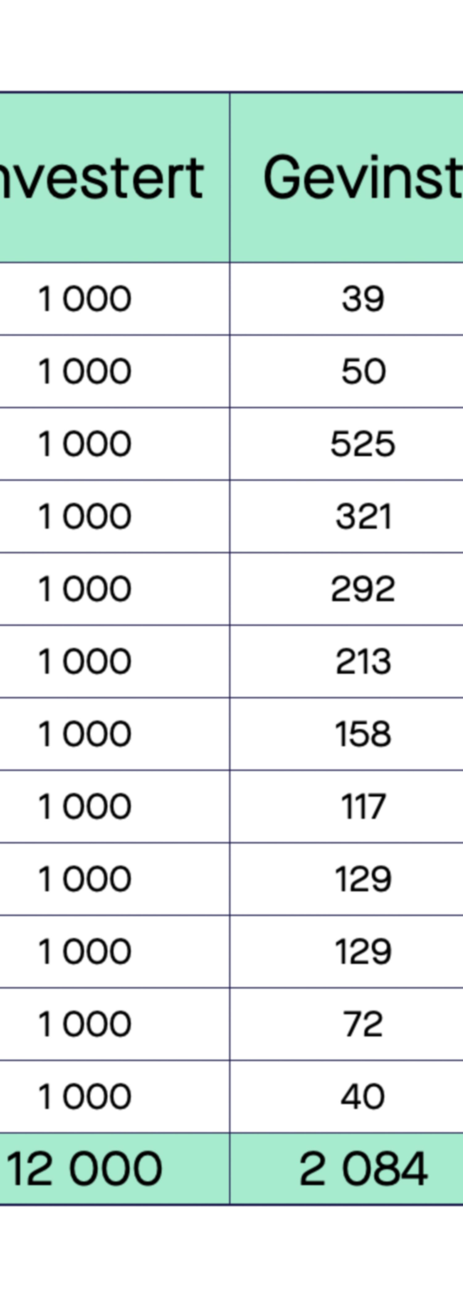 Tabell som viser avkastning i en spareavtale