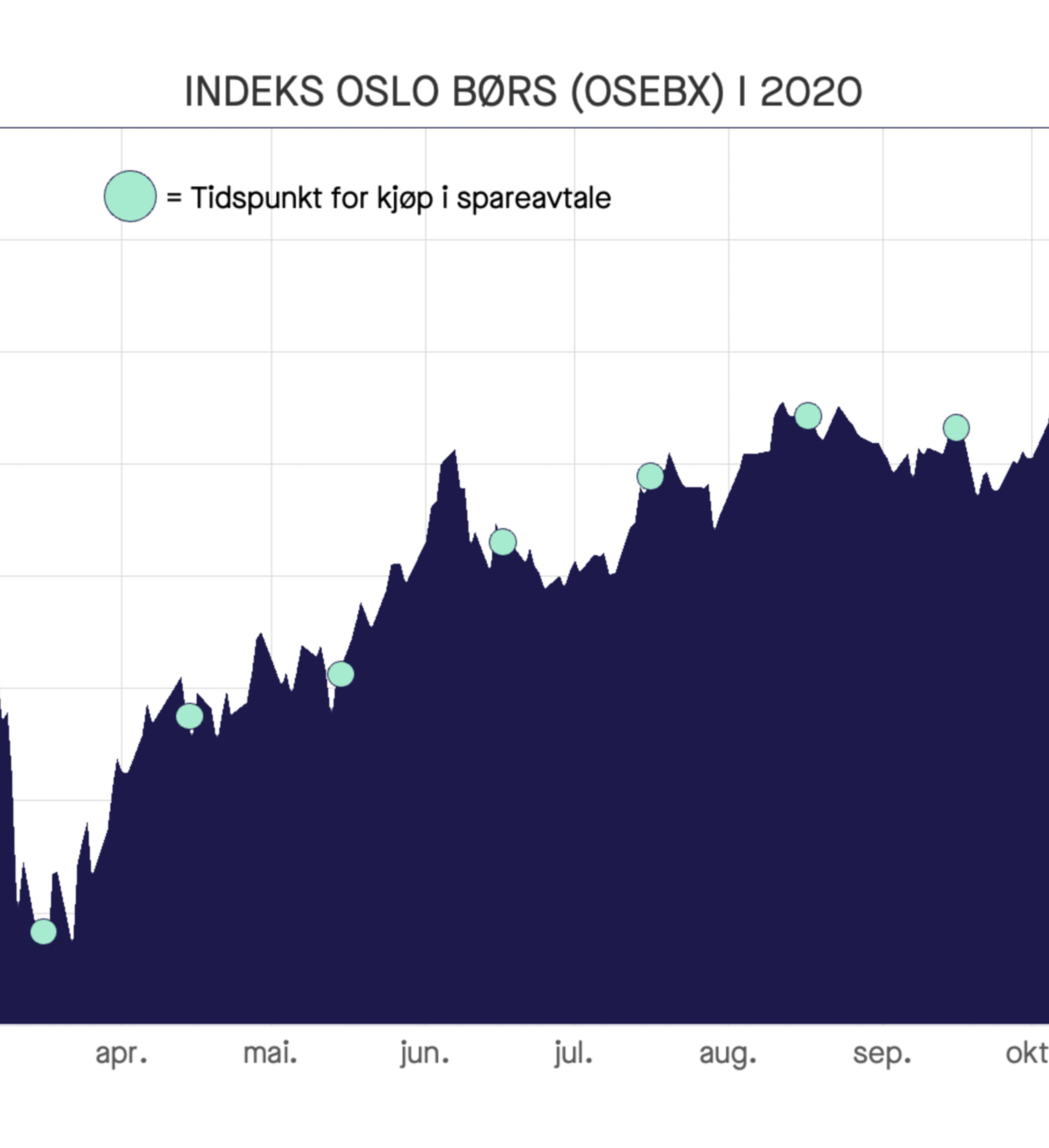 Graf som viser en spareavtale i 2020