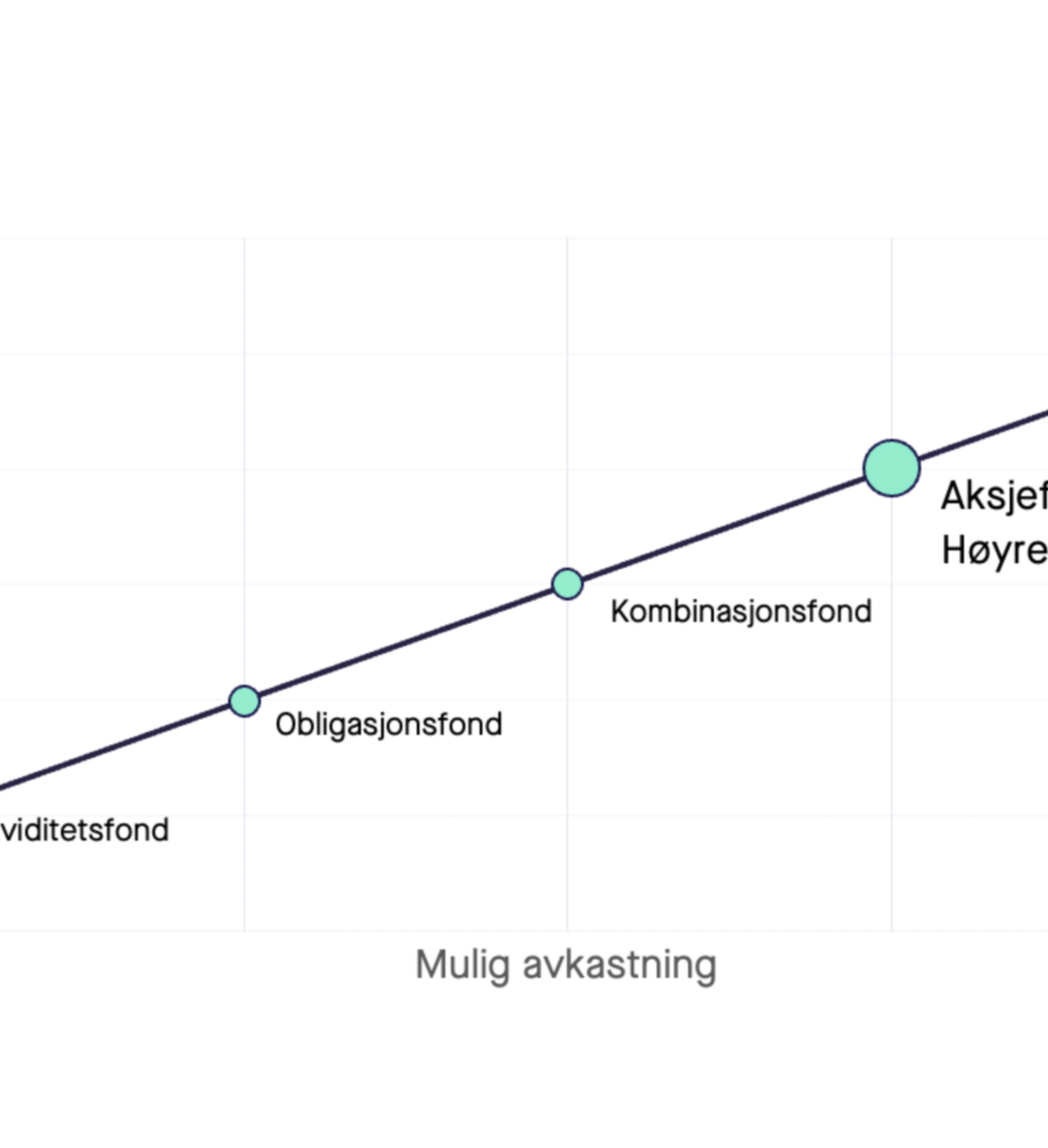 Graf som viser risiko i aksjefond og høyrentefond mot andre fondstyper