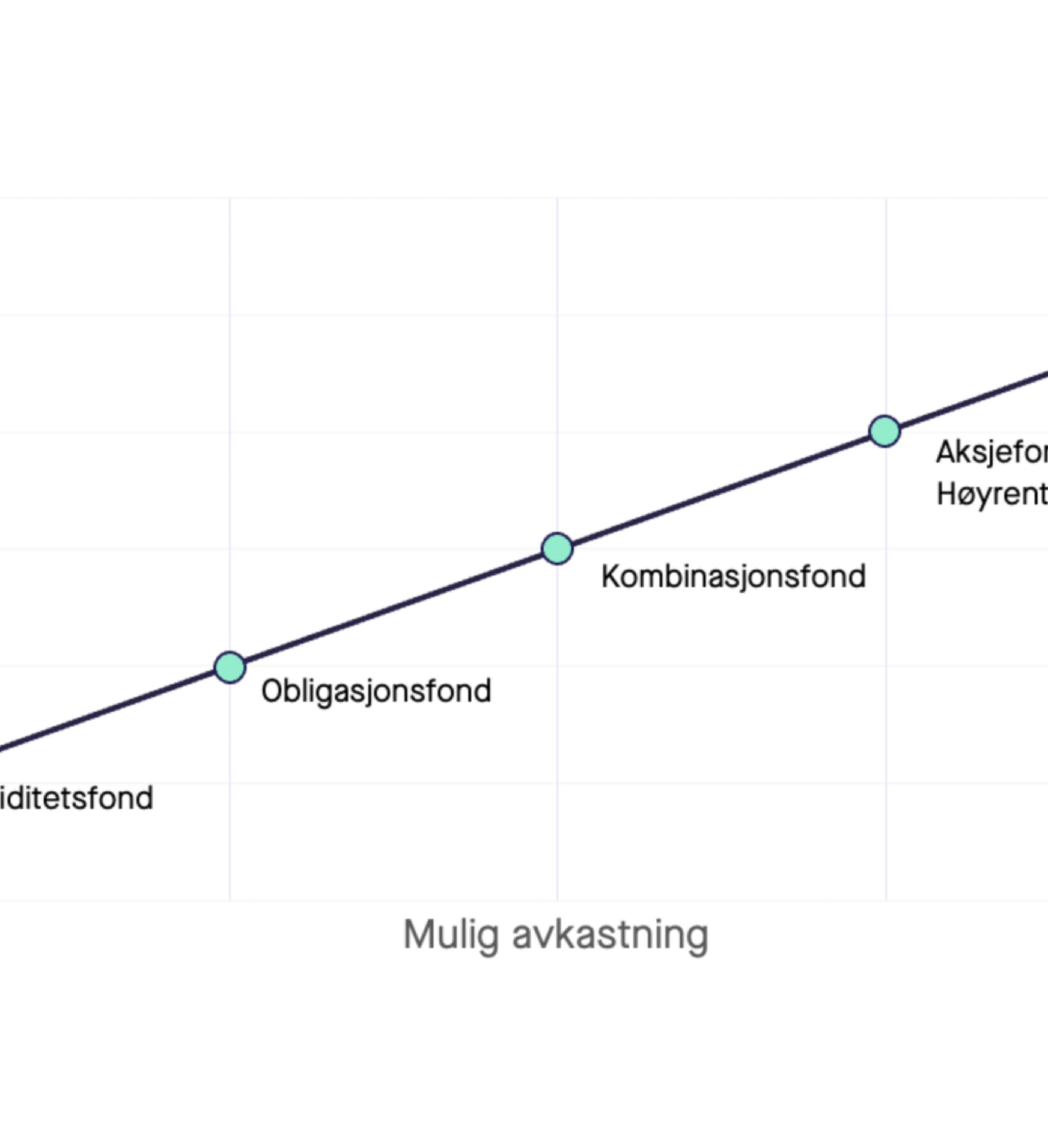 Graf som viser risiko i forskjellige fondstyper