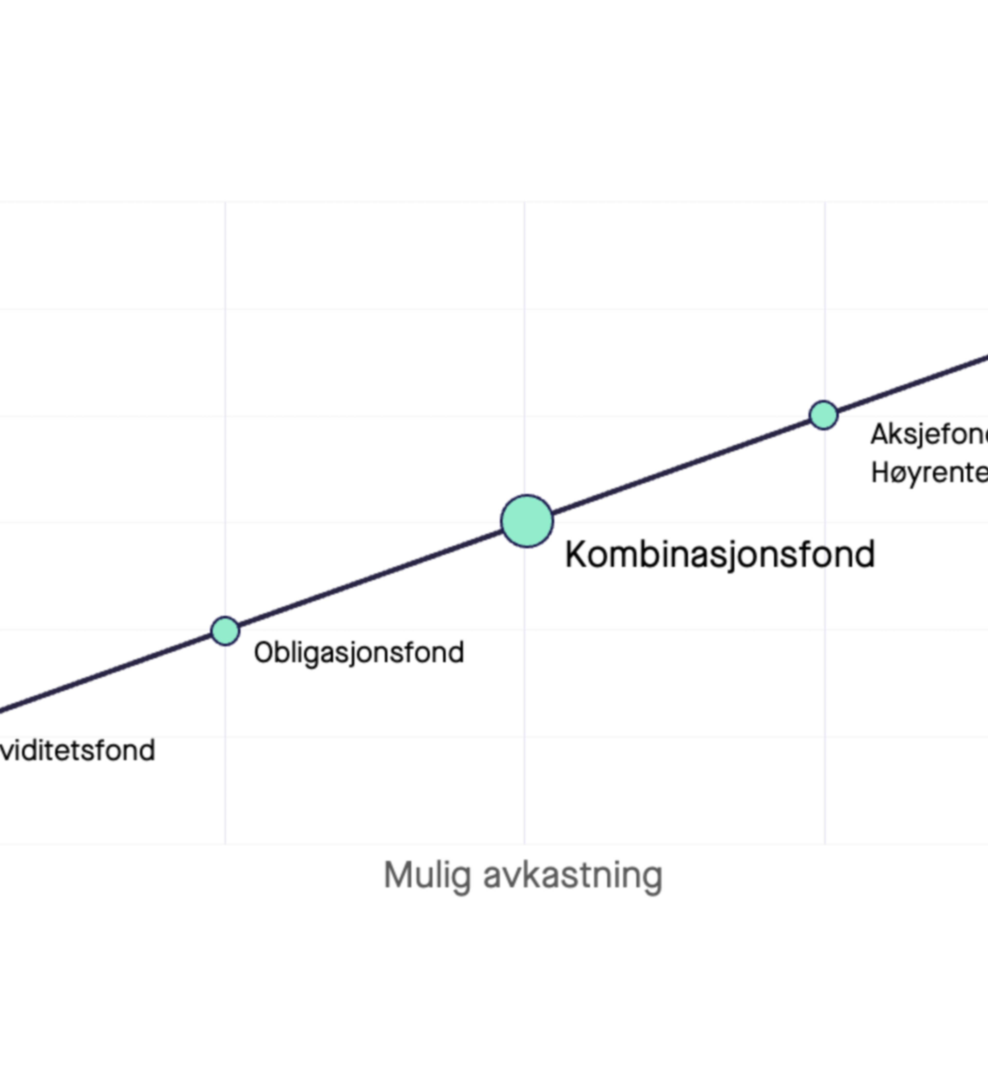 Graf som viser risiko i kombinasjonsfond mot andre fondstyper