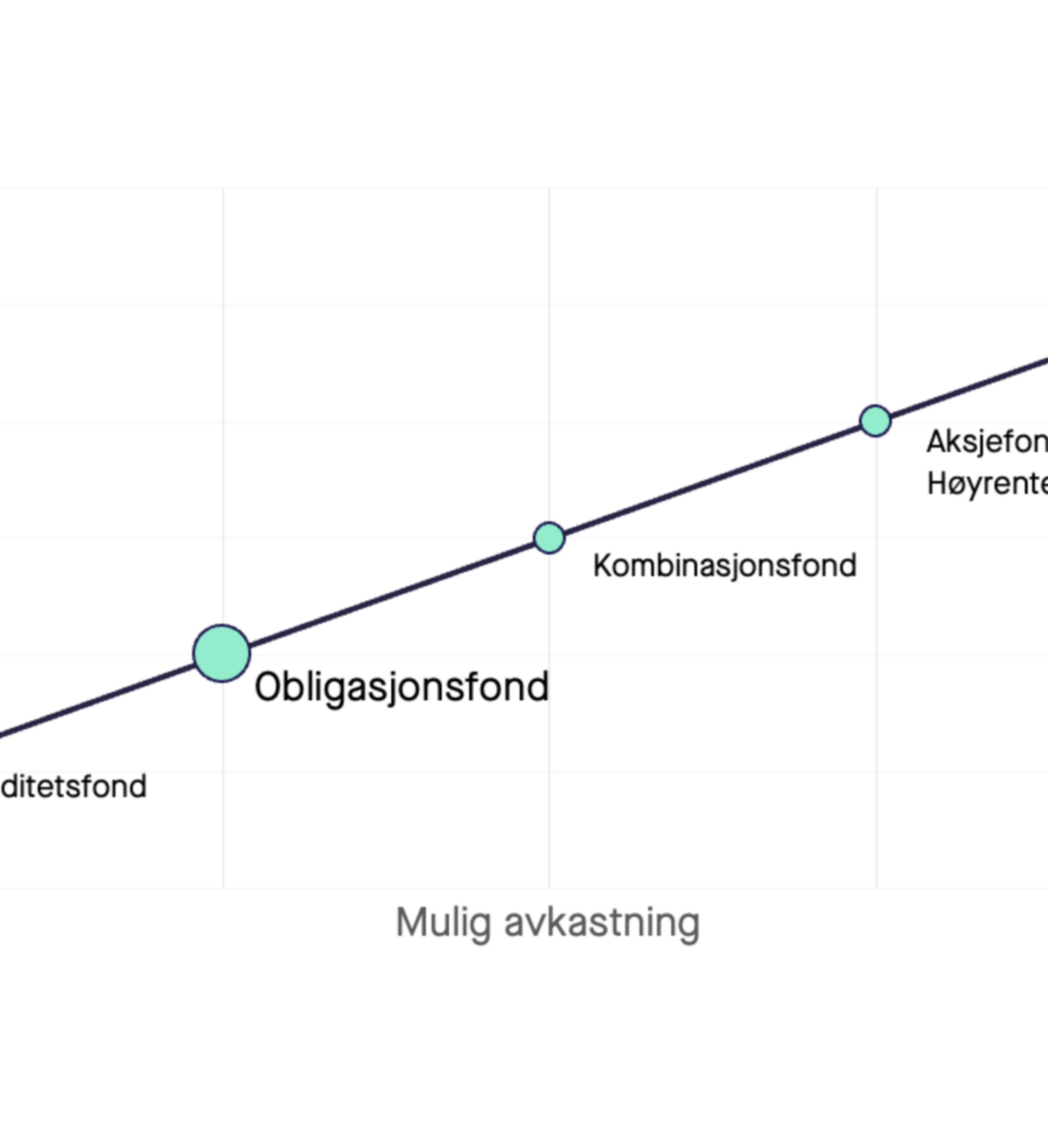 Graf som viser risiko i obligasjonsfond mot andre fondstyper