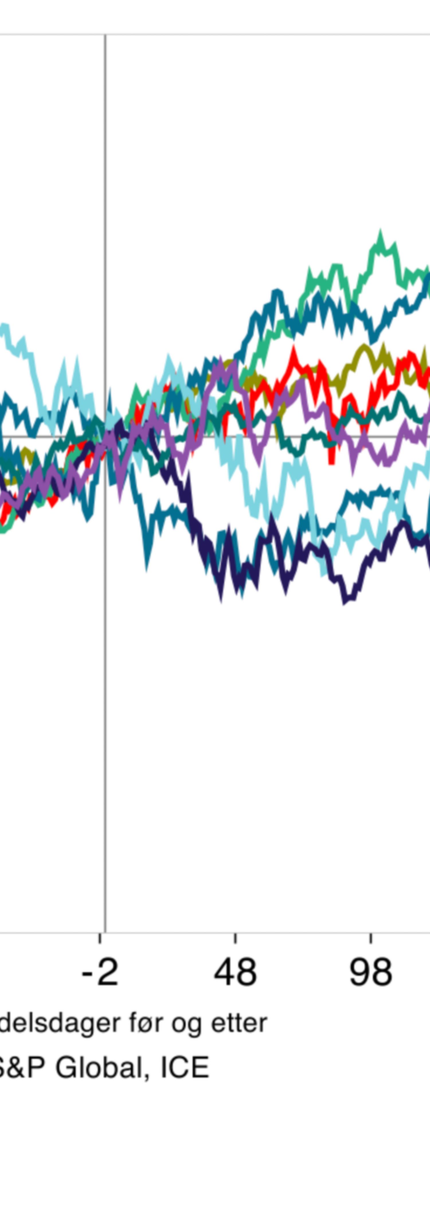 S&P før og etter oljepris-sjokk