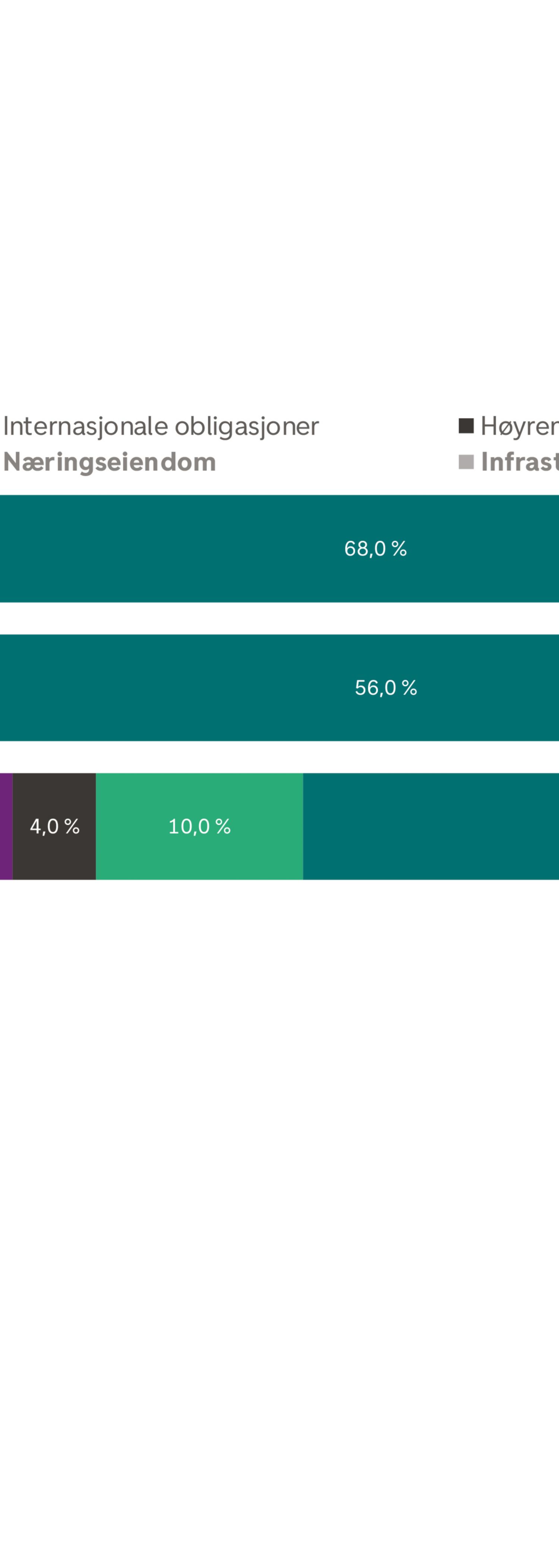 Pensjonsprofil graf Aktiv forvaltet NO