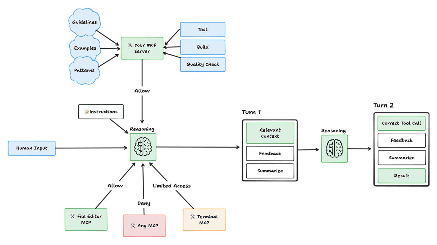 Illustration of AI Agent with right context and tooling