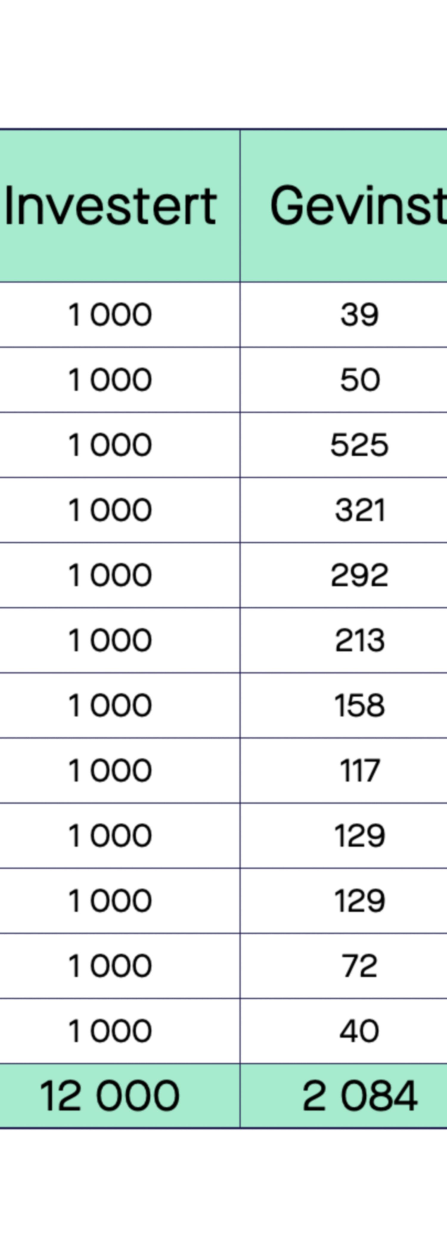 Tabell som viser avkastning i en spareavtale