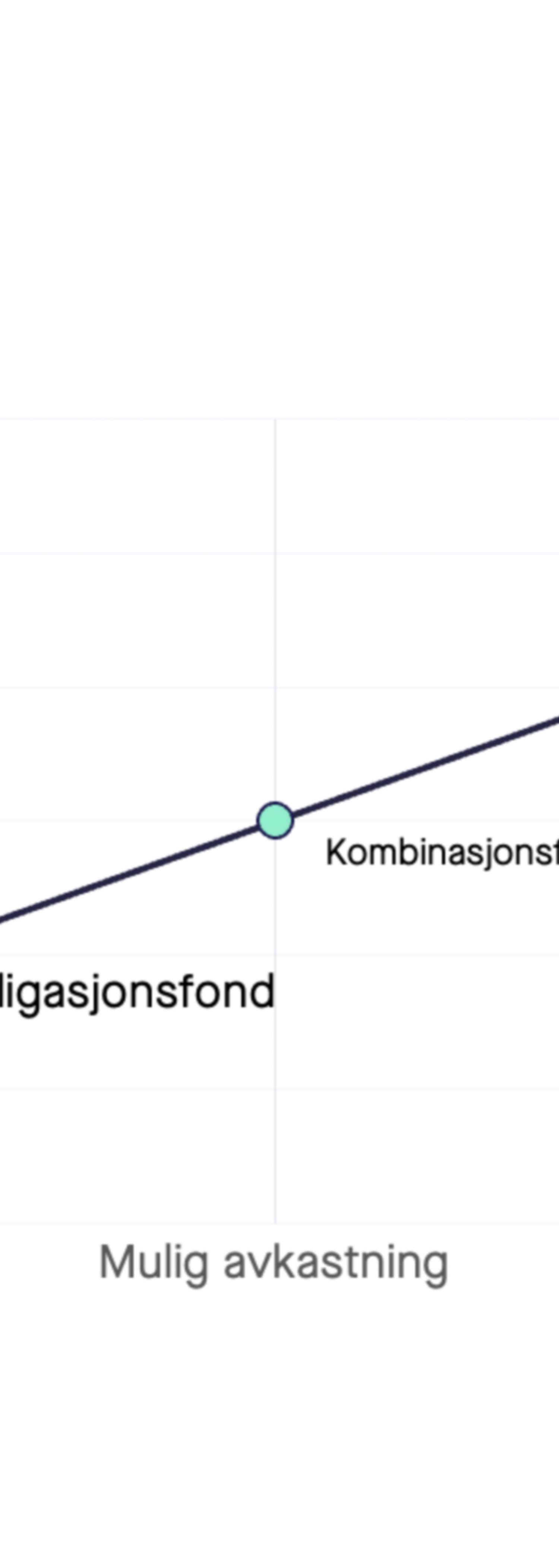 Graf som viser risiko i obligasjonsfond mot andre fondstyper